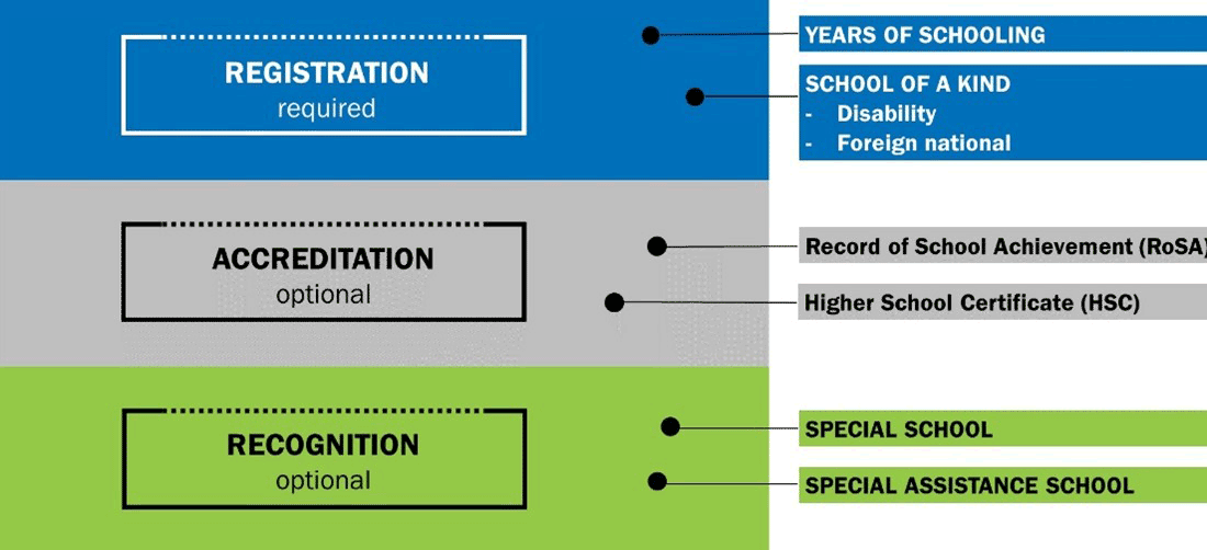NESA's Registration and Accreditation Requirements